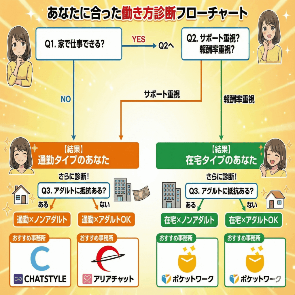最適な働き方がわかるフローチャート
