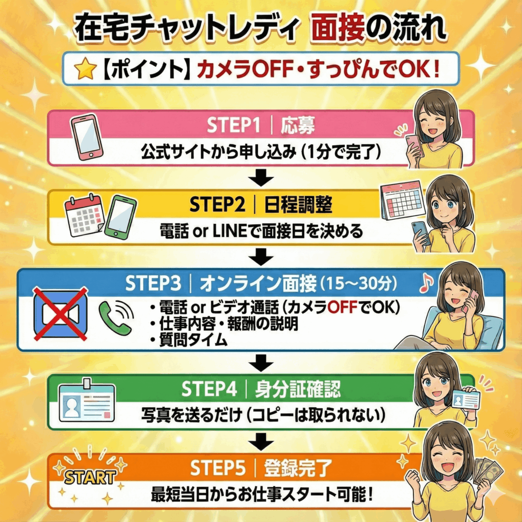 在宅チャットレディの面接のイメージ